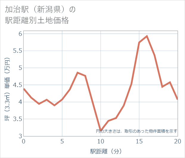 加治駅(新潟県)の徒歩距離別の土地坪単価