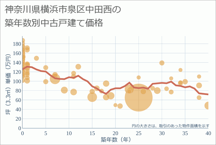 神奈川県横浜市泉区中田西の築年数別の中古戸建て坪単価