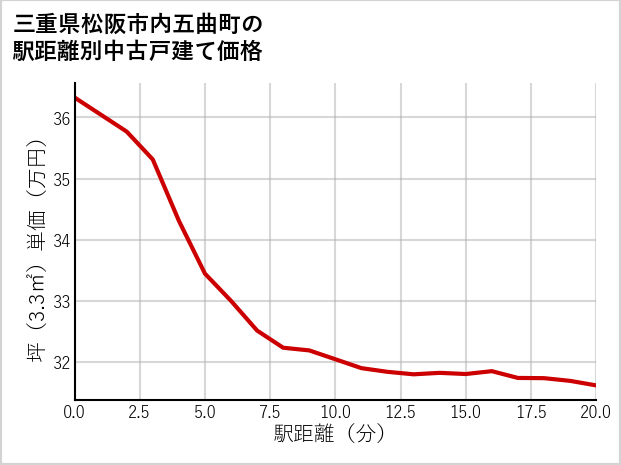 三重県松阪市内五曲町の徒歩距離別の中古戸建て坪単価