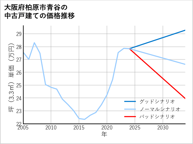 大阪府柏原市青谷の中古戸建て価格推移