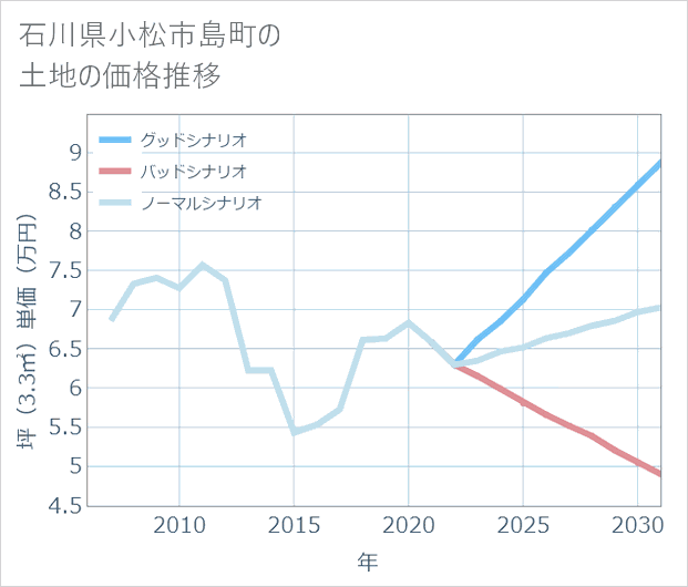 石川県小松市島町の土地価格推移