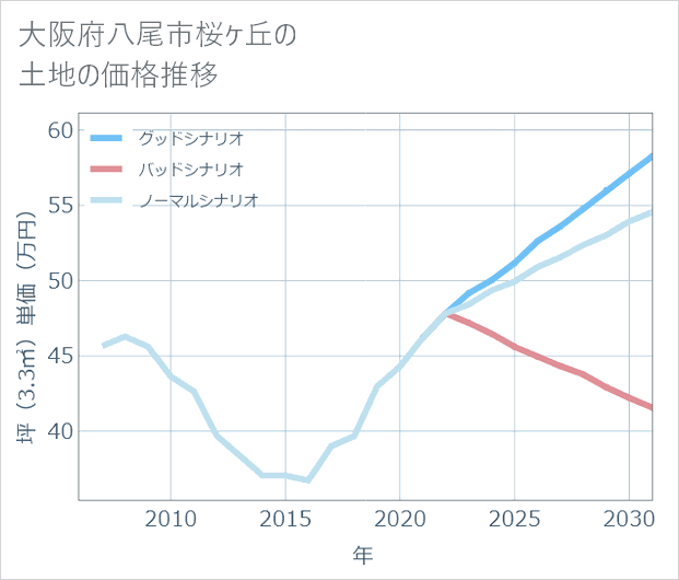 大阪府八尾市桜ケ丘の土地価格推移