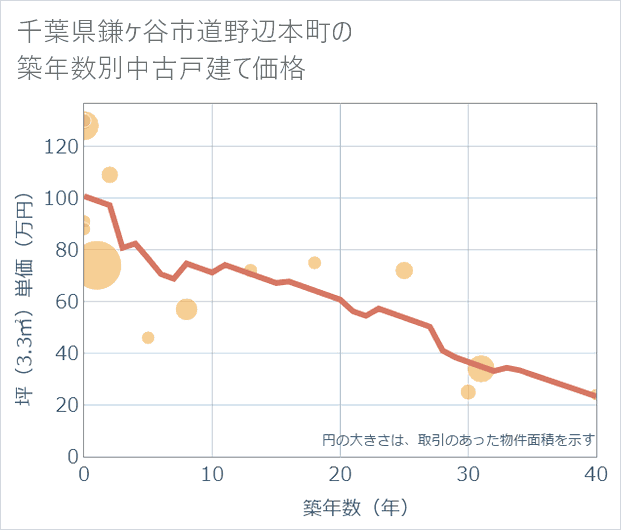 千葉県鎌ケ谷市道野辺本町の築年数別の中古戸建て坪単価