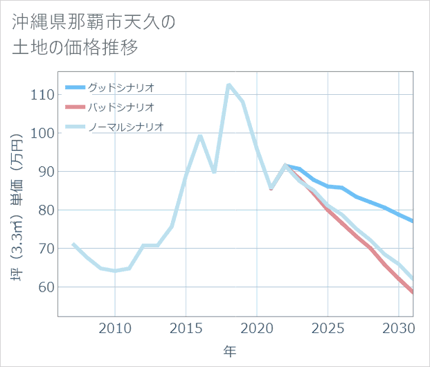 沖縄県那覇市天久の土地価格推移