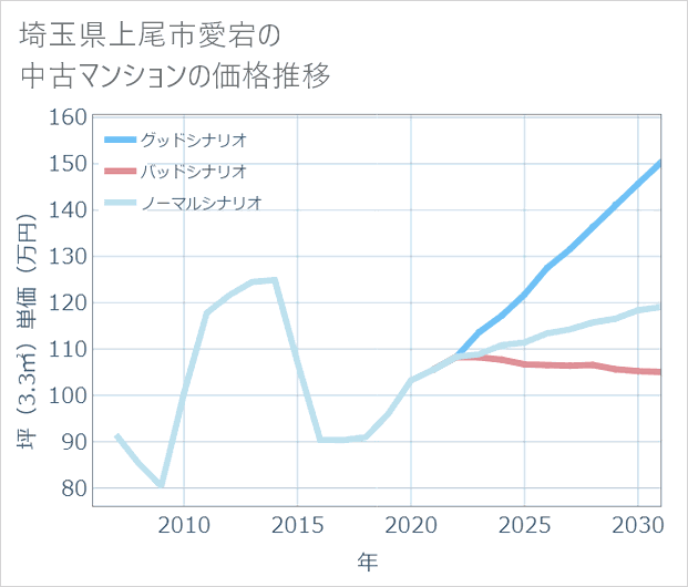 埼玉県上尾市愛宕の中古マンション価格推移