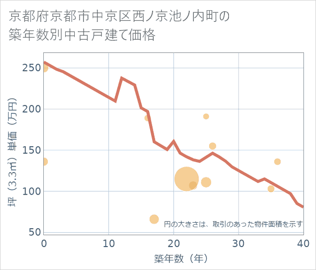 京都府京都市中京区西ノ京池ノ内町の築年数別の中古戸建て坪単価