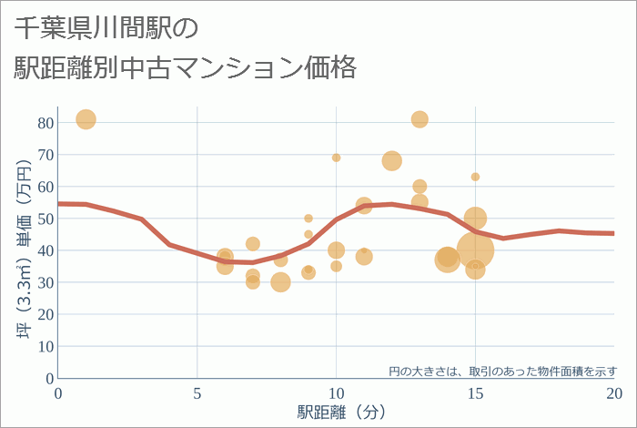 川間駅（千葉県）の徒歩距離別の中古マンション坪単価