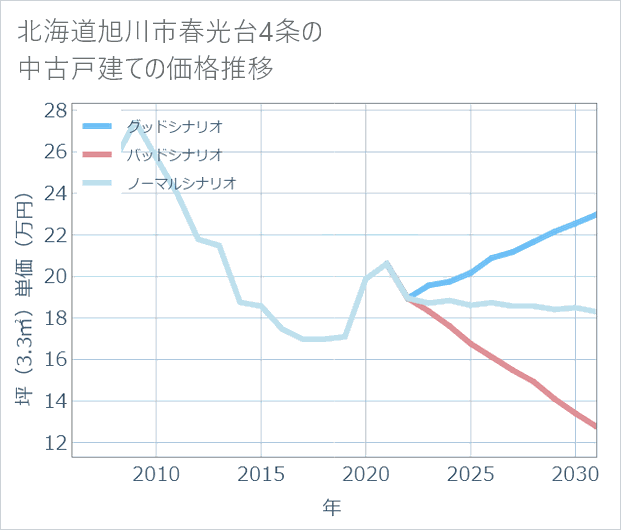北海道旭川市春光台4条の中古戸建て価格推移