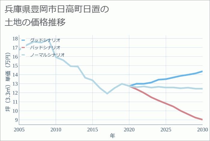 兵庫県豊岡市日高町日置の土地価格推移