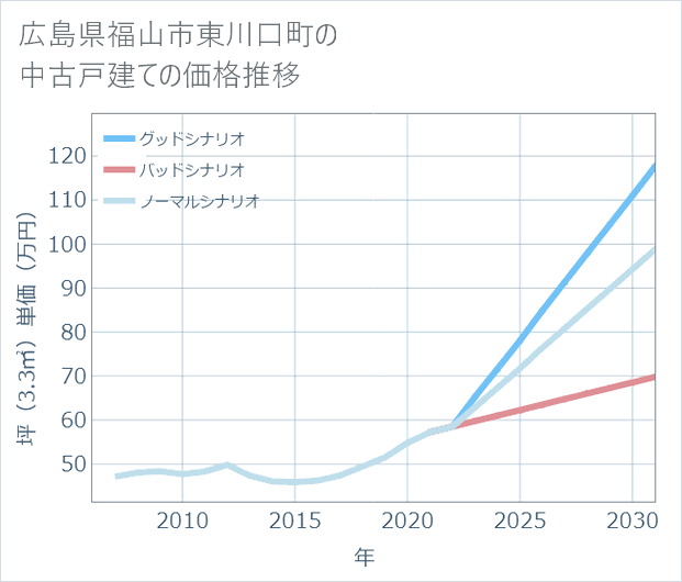 広島県福山市東川口町の中古戸建て価格推移