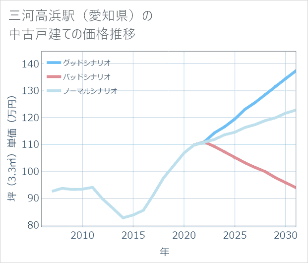 三河高浜駅(愛知県)の中古戸建て価格推移