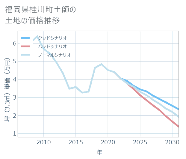 福岡県桂川町土師の土地価格推移