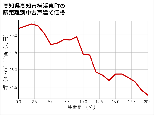 高知県高知市横浜東町の徒歩距離別の中古戸建て坪単価