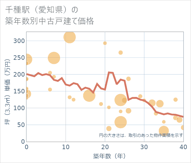 千種駅(愛知県)の築年数別の中古戸建て坪単価