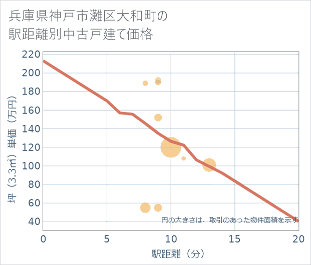 兵庫県神戸市灘区大和町の徒歩距離別の中古戸建て坪単価