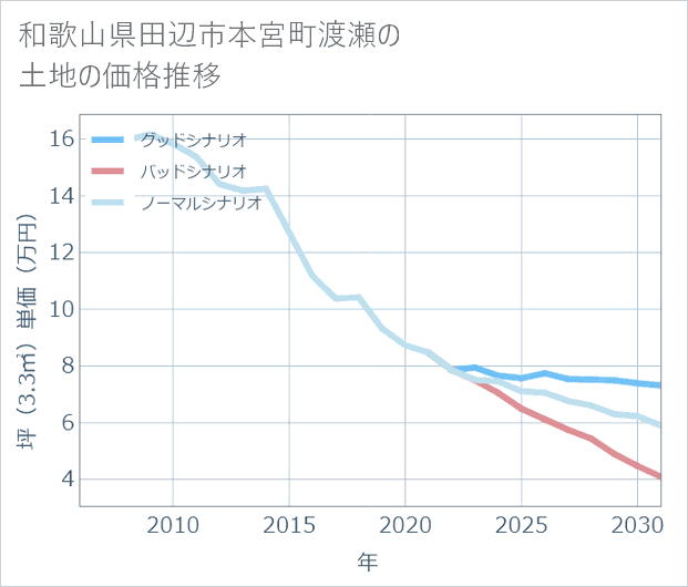 和歌山県田辺市本宮町渡瀬の土地価格推移