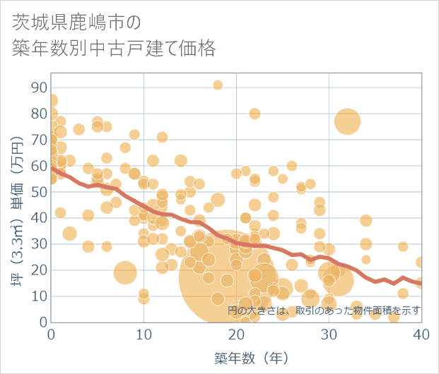 茨城県鹿嶋市の築年数別の中古戸建て坪単価