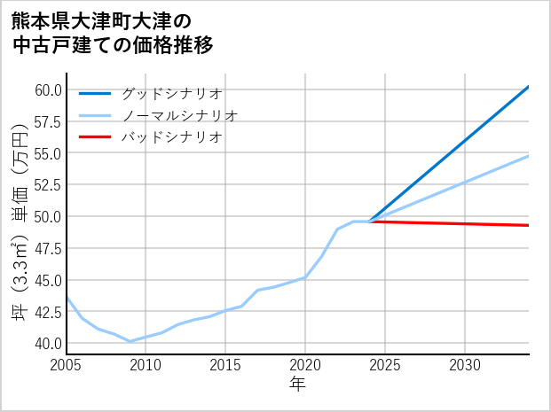 熊本県大津町大津の中古戸建て価格推移
