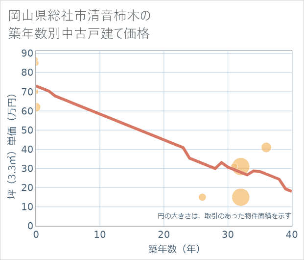 岡山県総社市清音柿木の築年数別の中古戸建て坪単価