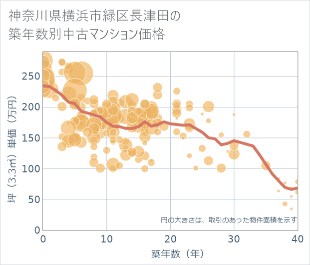 神奈川県横浜市緑区長津田の築年数別の中古マンション坪単価