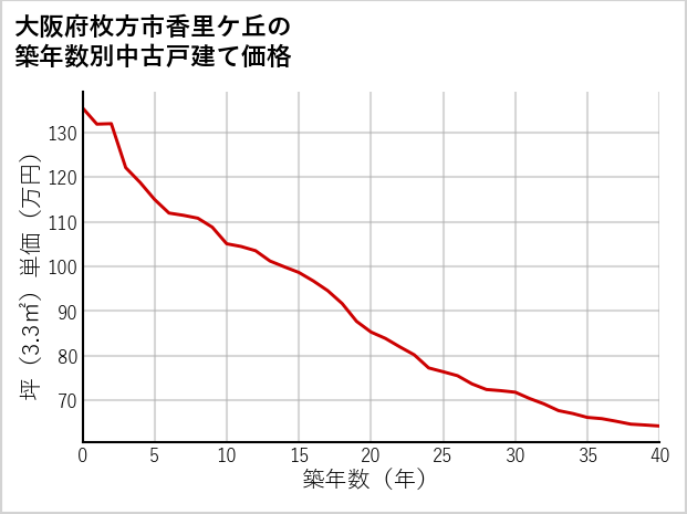 大阪府枚方市香里ケ丘の築年数別の中古戸建て坪単価