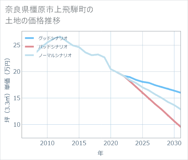 奈良県橿原市上飛騨町の土地価格推移