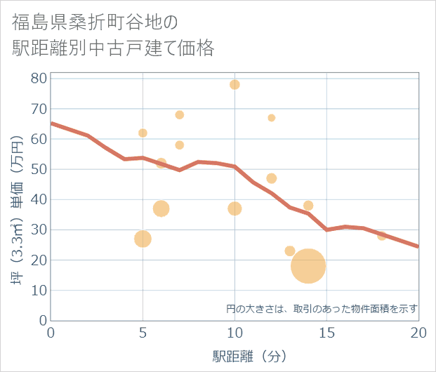 福島県桑折町谷地の徒歩距離別の中古戸建て坪単価