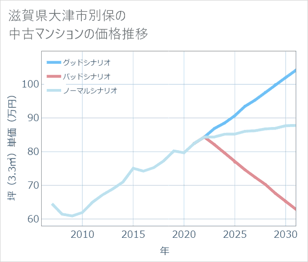 滋賀県大津市別保の中古マンション価格推移