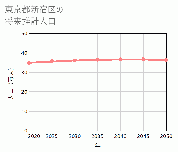 新宿区の将来推計人口