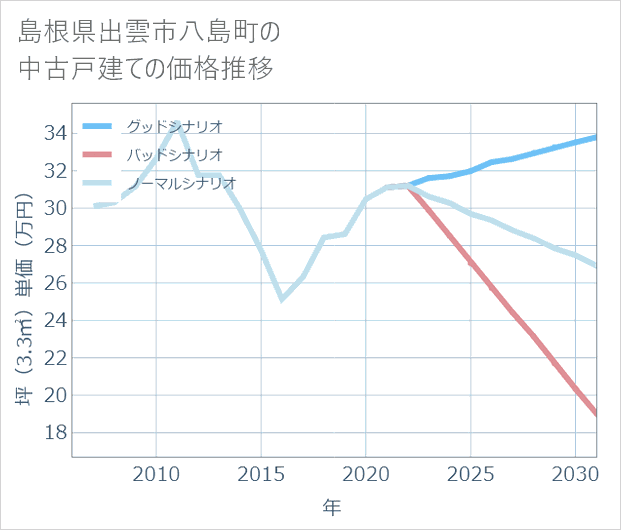 島根県出雲市八島町の中古戸建て価格推移