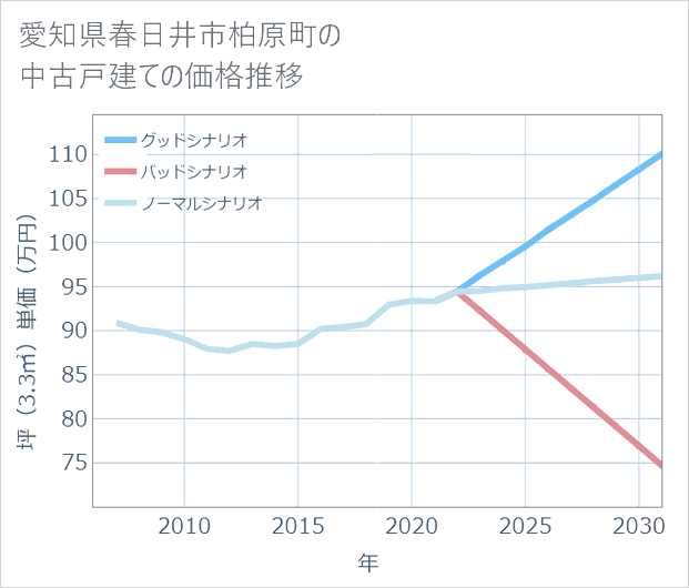 愛知県春日井市柏原町の中古戸建て価格推移