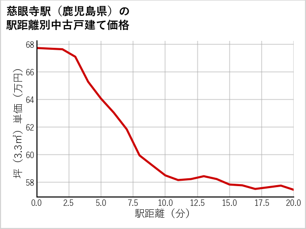 慈眼寺駅（鹿児島県）の徒歩距離別の中古戸建て坪単価