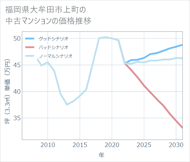 福岡県大牟田市上町の中古マンション価格推移