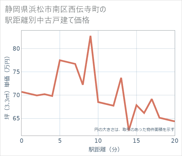 静岡県浜松市南区西伝寺町の徒歩距離別の中古戸建て坪単価