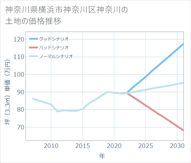 神奈川県横浜市神奈川区神奈川の土地価格推移