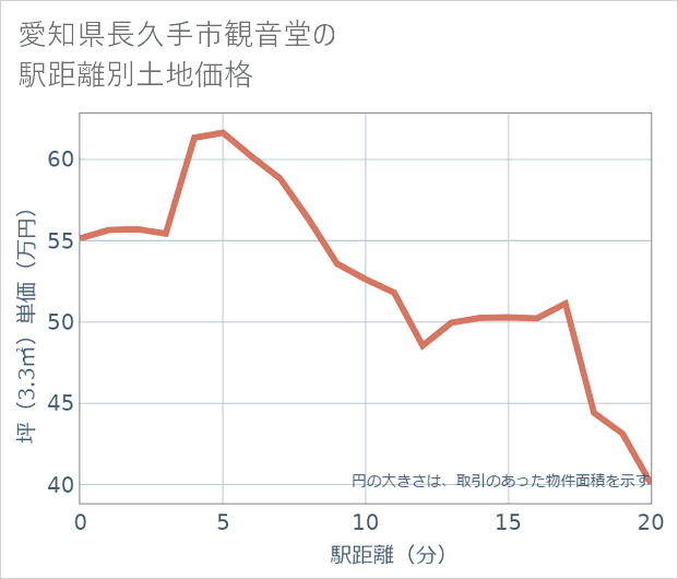 愛知県長久手市観音堂の徒歩距離別の土地坪単価
