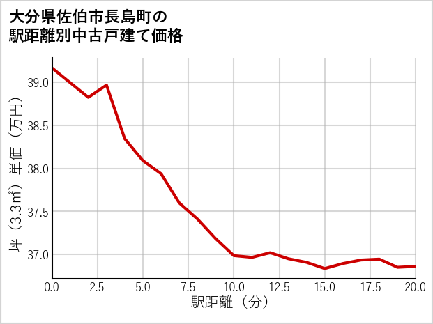 大分県佐伯市長島町の徒歩距離別の中古戸建て坪単価
