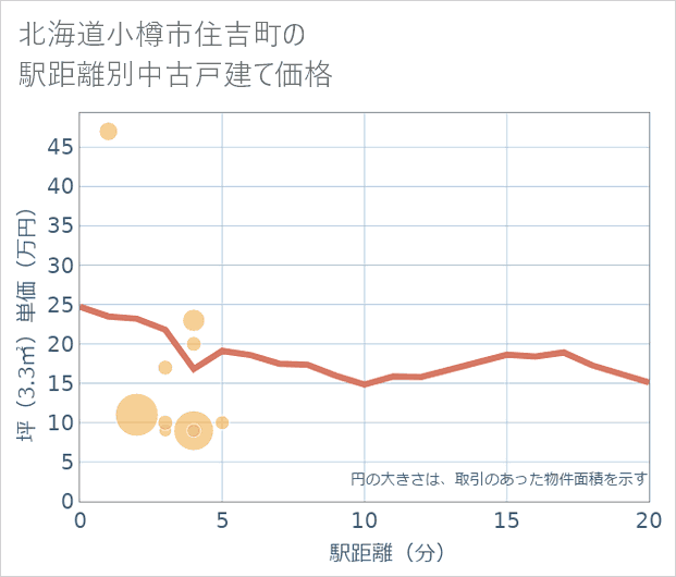 北海道小樽市住吉町の徒歩距離別の中古戸建て坪単価