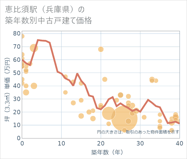 恵比須駅(兵庫県)の築年数別の中古戸建て坪単価