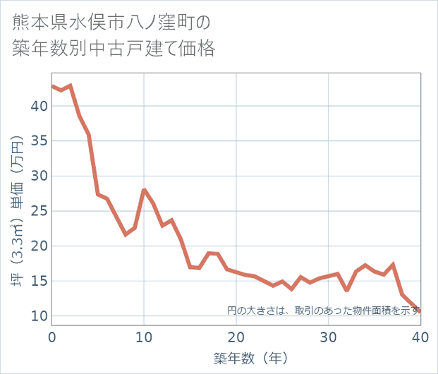 熊本県水俣市八ノ窪町の築年数別の中古戸建て坪単価