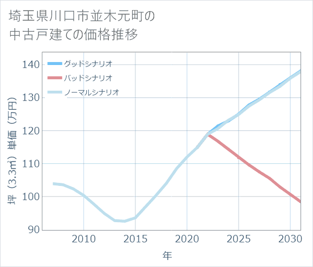 埼玉県川口市並木元町の中古戸建て価格推移