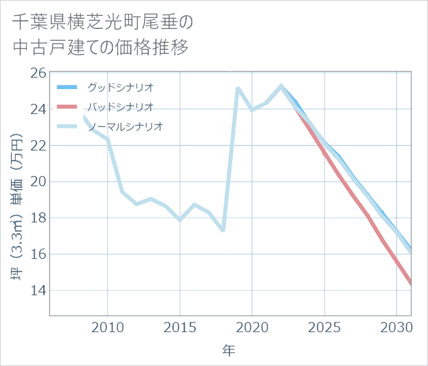 千葉県横芝光町尾垂の中古戸建て価格推移