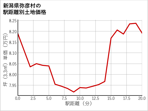 新潟県弥彦村井田の徒歩距離別の土地坪単価