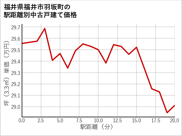 福井県福井市羽坂町の徒歩距離別の中古戸建て坪単価
