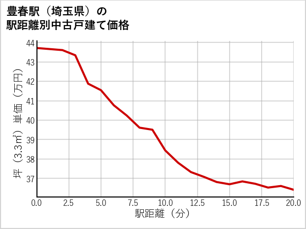 豊春駅（埼玉県）の徒歩距離別の中古戸建て坪単価