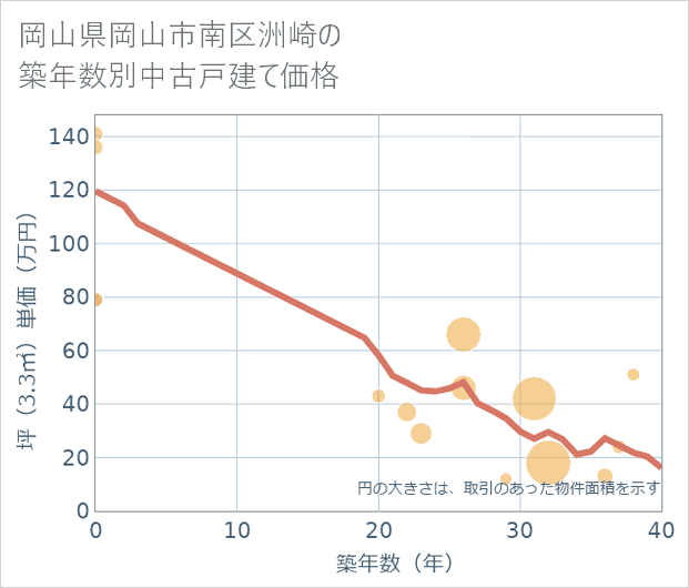 岡山県岡山市南区洲崎の築年数別の中古戸建て坪単価