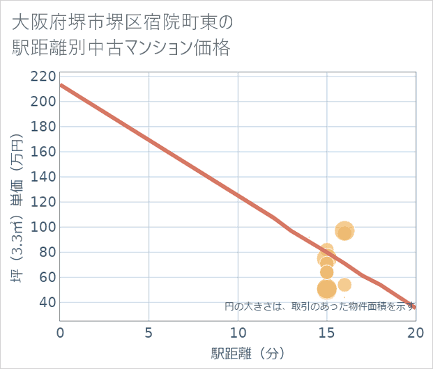 大阪府堺市堺区宿院町東の徒歩距離別の中古マンション坪単価