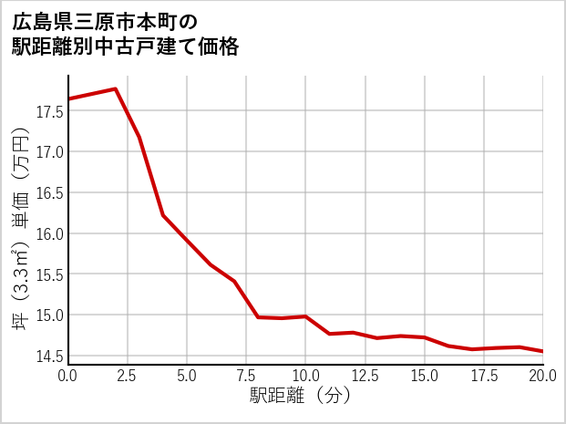 広島県三原市本町の徒歩距離別の中古戸建て坪単価