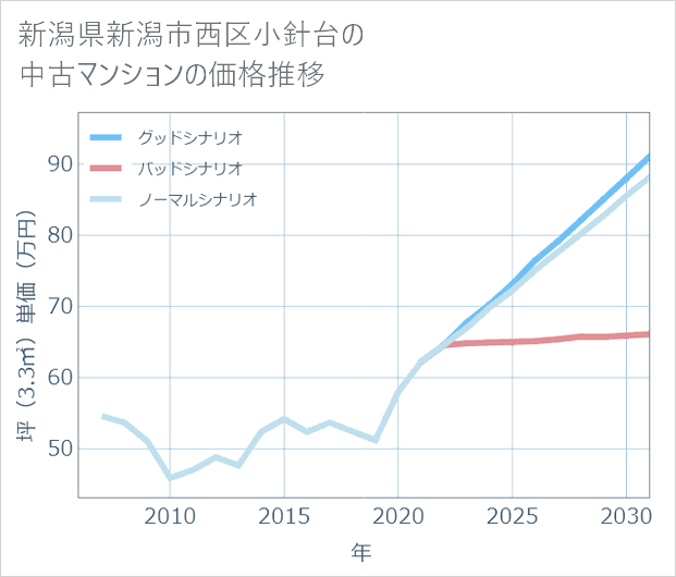 新潟県新潟市西区小針台の中古マンション価格推移