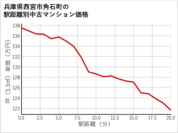 兵庫県西宮市角石町の徒歩距離別の中古マンション坪単価